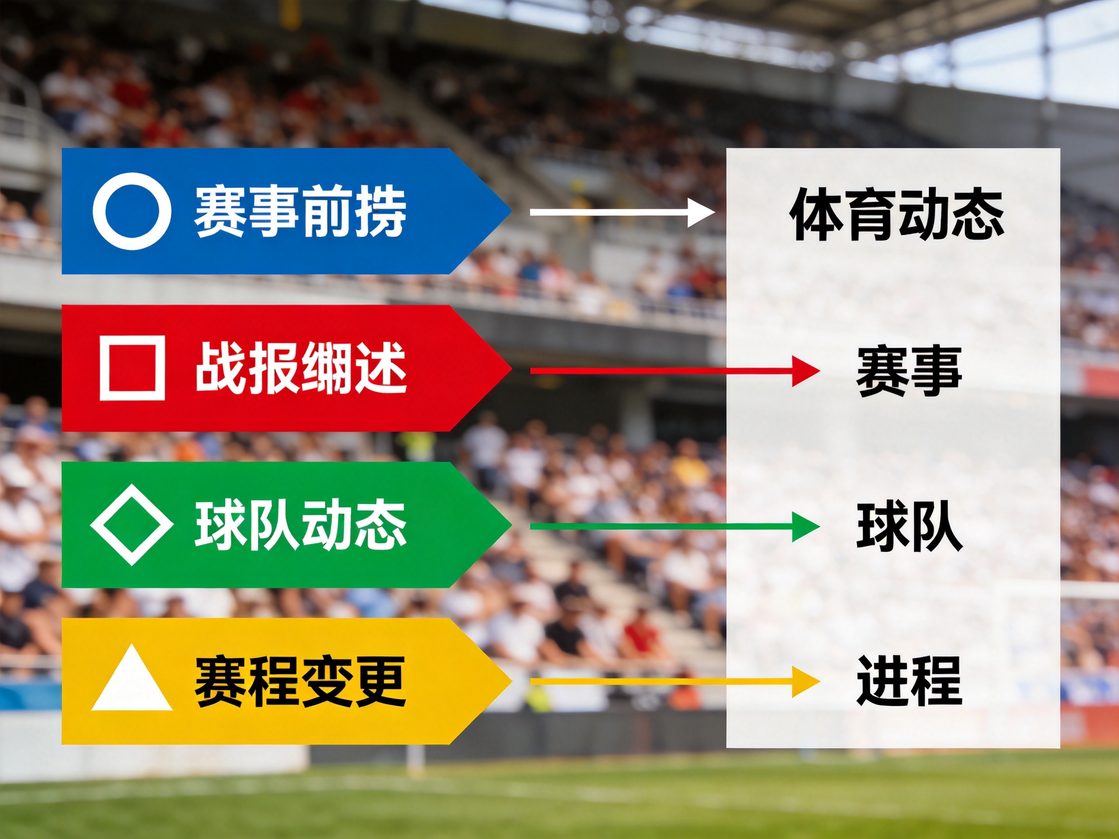 体育动态栏目结构示意：赛事前瞻、战报综述、球队动态与赛程变更分类排列